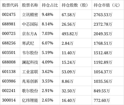 易方达消费电子ETF（562950）下跌0.35%，成交额达1076.92万元